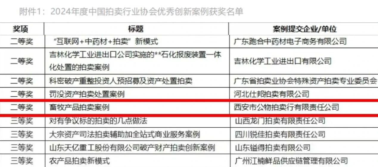 奮楫爭(zhēng)先 載譽(yù)前行 || 西安市公物拍賣行有限責(zé)任公司獲評(píng)2024年度中國(guó)拍賣行業(yè)協(xié)會(huì)優(yōu)秀創(chuàng)新案例二等獎(jiǎng)！